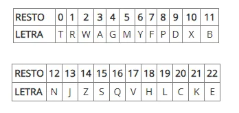 Tabla validación de DNI
